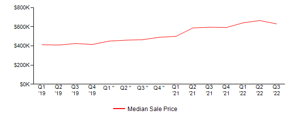 Sales Price Trends